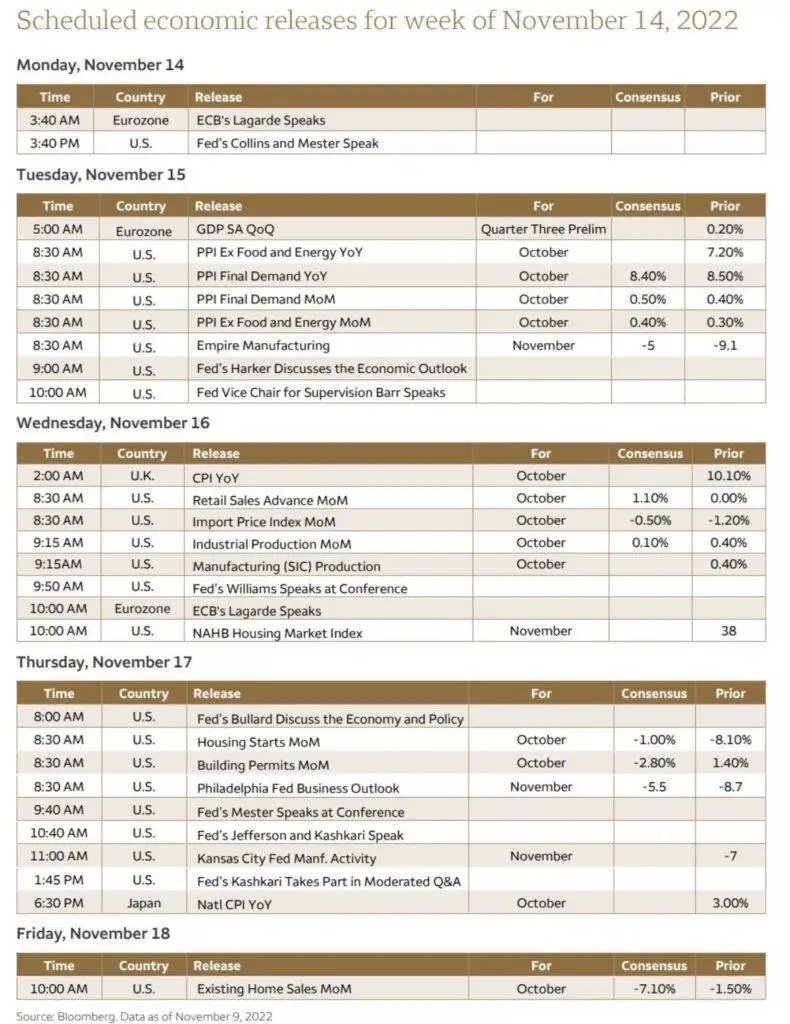economic calendar november 14, 2022