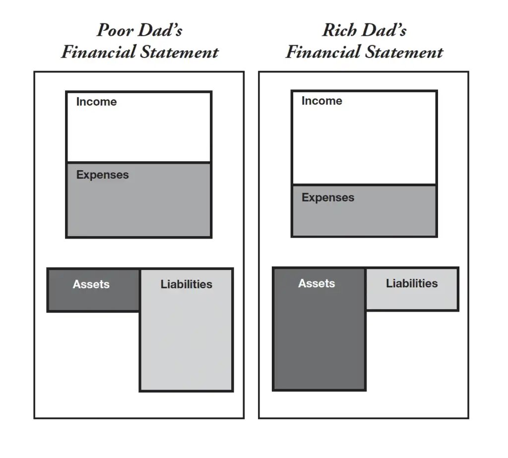 rich dad poor dad financial statement comparision