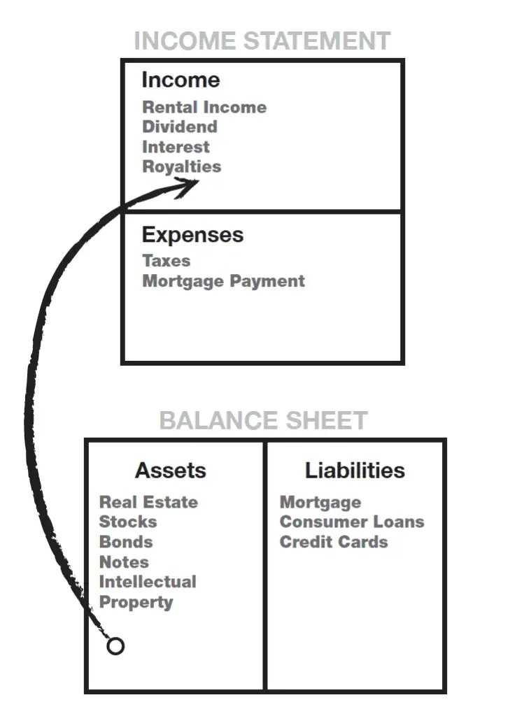 rich dad poor dad cash flow pattern