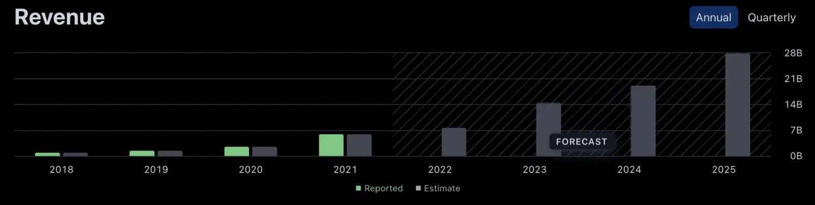 NIO Revenue forecast