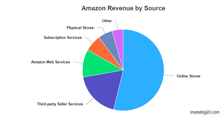 Amazon Revenue split
