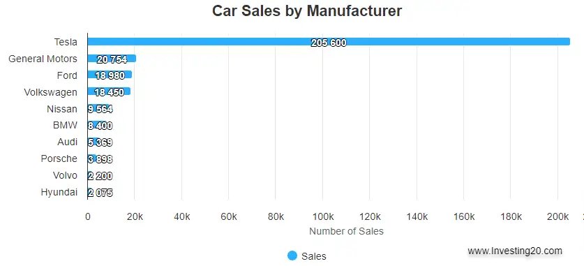 EV Car sales in 2022