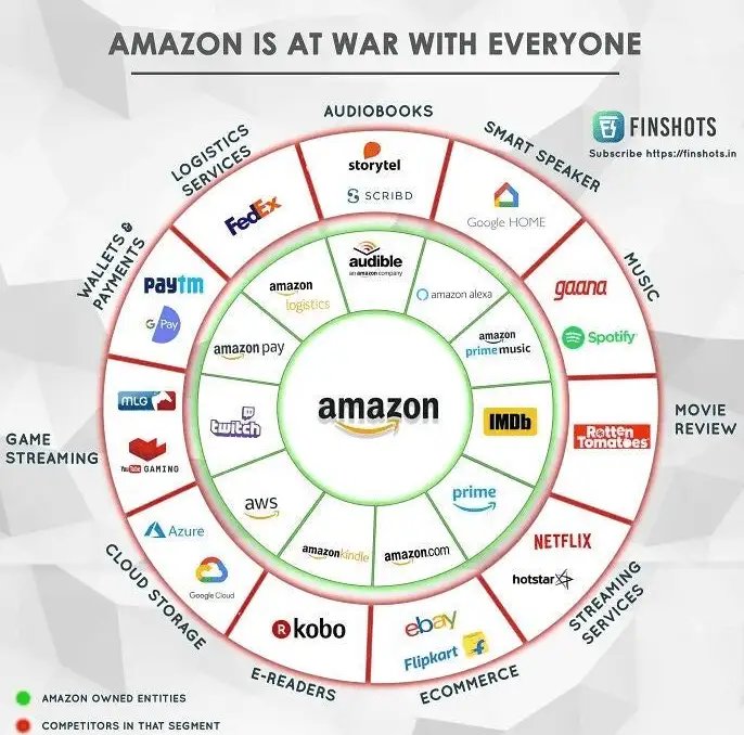 amazon competition chart