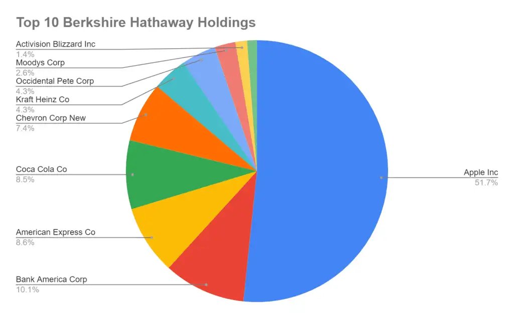 Top 10 Holdings of Warren Buffett owned Berkshire Hathaway