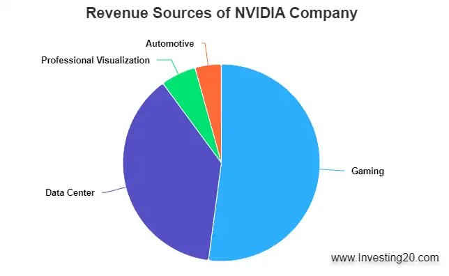 nvidia revenue split