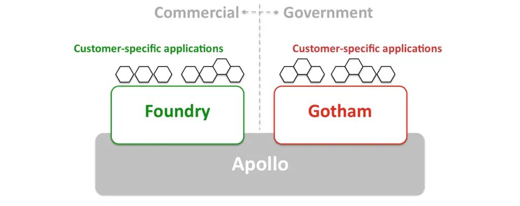 palantir platforms